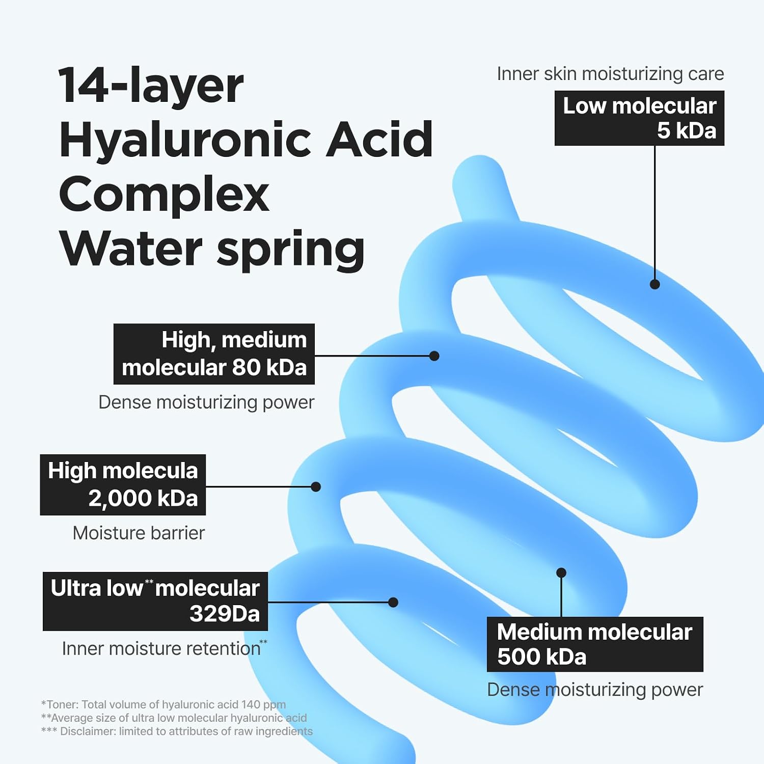 Isntree Ultra-Low Toner key ingredients – 329Da HA Panthenol Allantoin Betaine Malachite Witch Hazel Korean