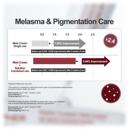 Kopher Curepair Mela Cream