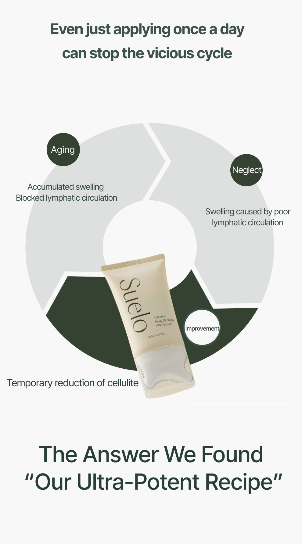 Suelo Volcano PPC Body Cream PPC active – Phosphatidylcholine 1ppm clinical Lipodissolve topical at-home fat metabolism firming toning