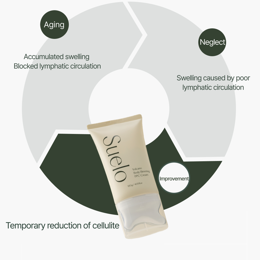 Suelo Volcano PPC Body Cream PPC active – Phosphatidylcholine 1ppm clinical Lipodissolve topical at-home fat metabolism firming toning