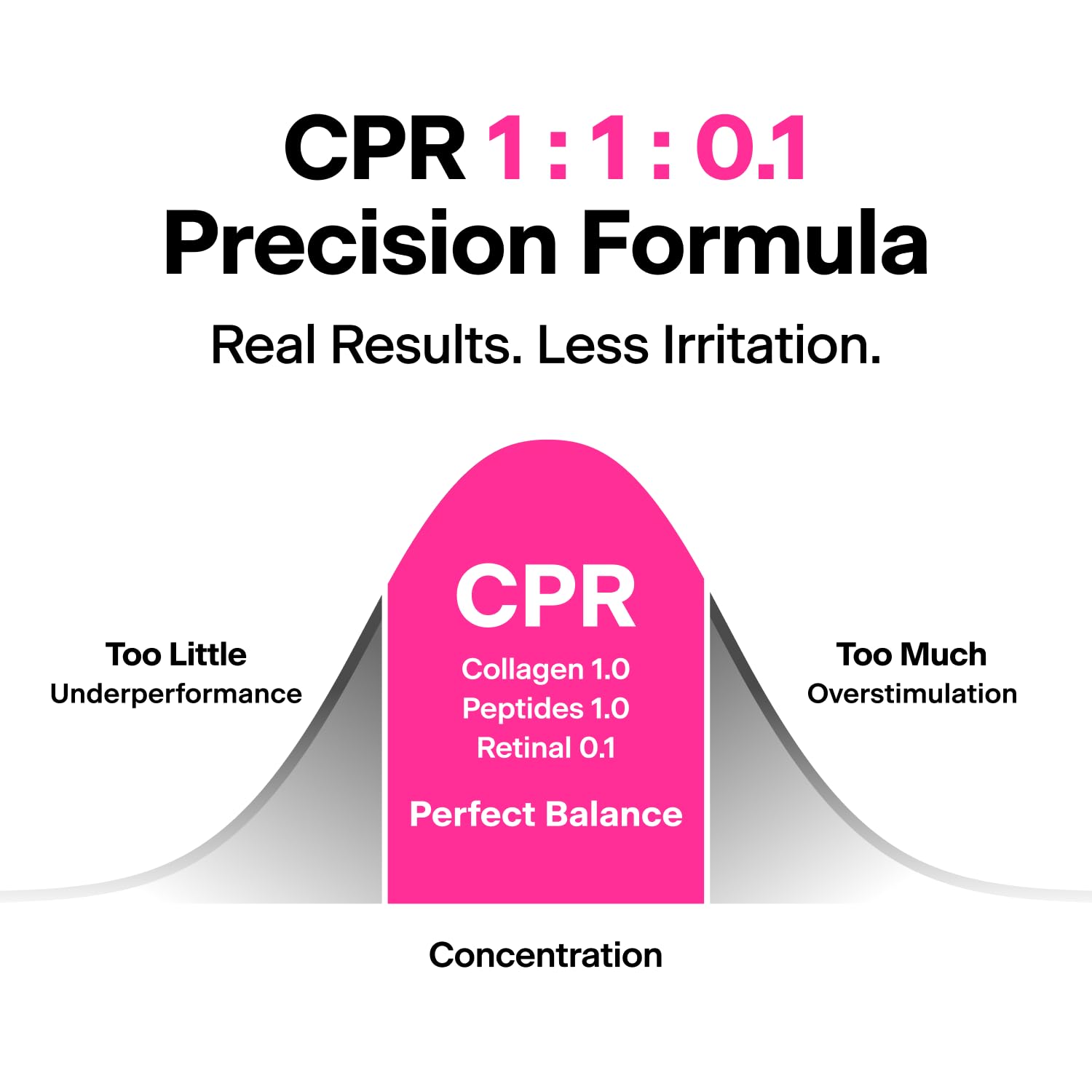THOME CPR Serum Dual-Cushion Collagen – High MW firmness Low MW fills gaps moisture buffer minimize dryness flakiness Retinal adjustment