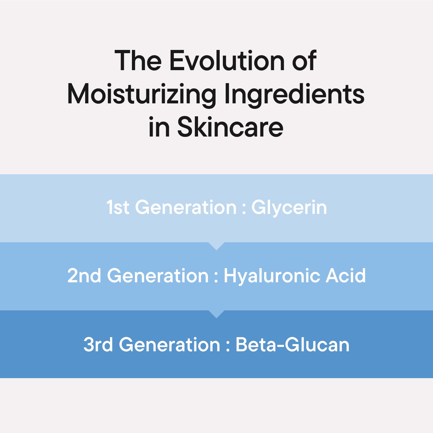iUNIK Beta Glucan Serum results – plump hydrated soft skin all day barrier support sensitive acne-prone safe Korean